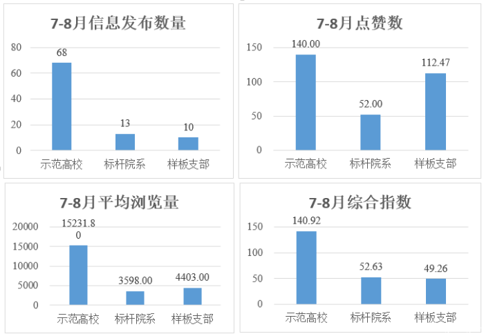 图1 创建单位7-8月育人号建设情况 图1 创建单位7-8月育人号建设情况